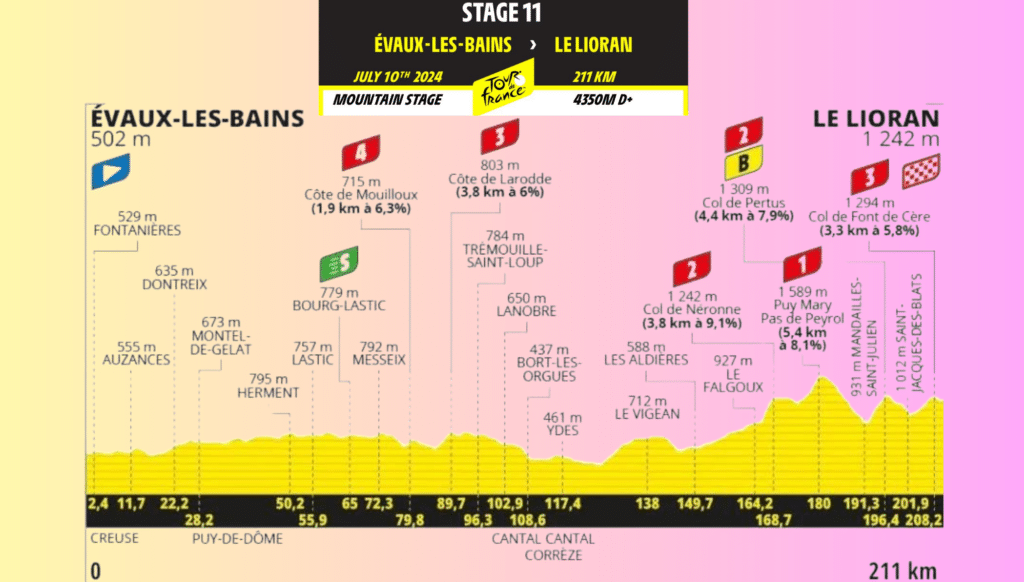 Tour de France 2024 : Résumé de la 11ème étape Evaux-les-Bains et le Lioran (211 km)