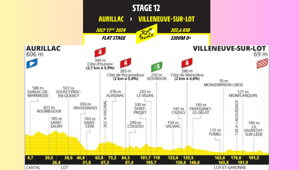 Tour de France 2024 : Résumé de la 12ème étape Aurillac – Villeneuve-sur-Lot, 203.6 kms