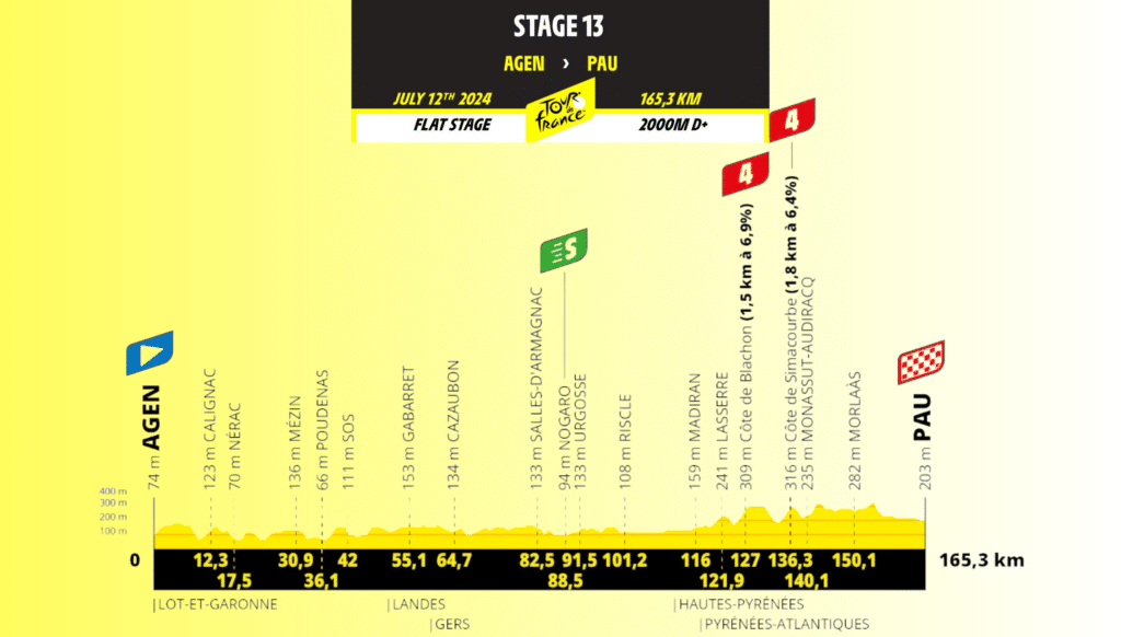 Tour de France 2024 : Résumé de la 13ème étape Agen – Pau 165.3 kms