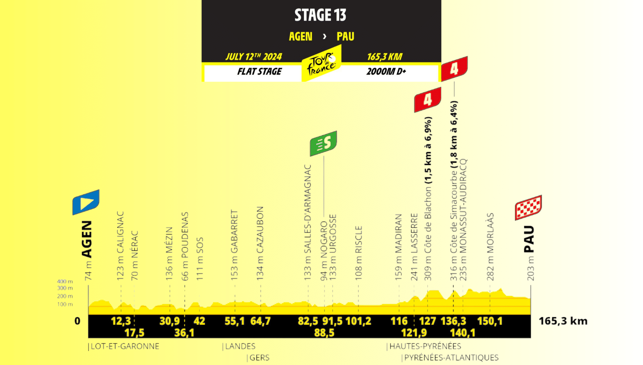 13ème étape Agen - Pau 165.3 kms