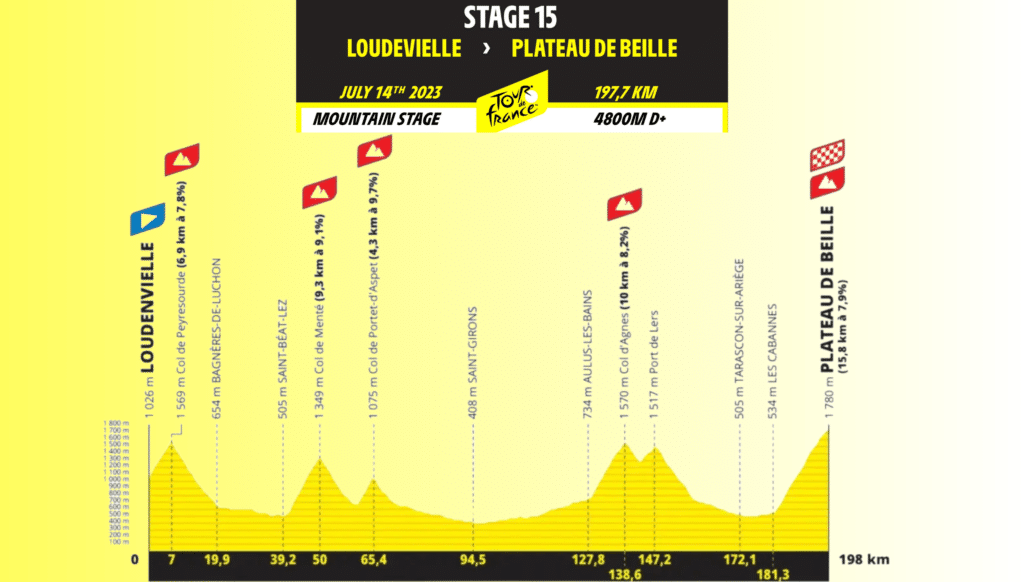 Tour de France 2024 : Résumé de la 15ème étape Loundenvielle – Plateau de Beille, 198 kms