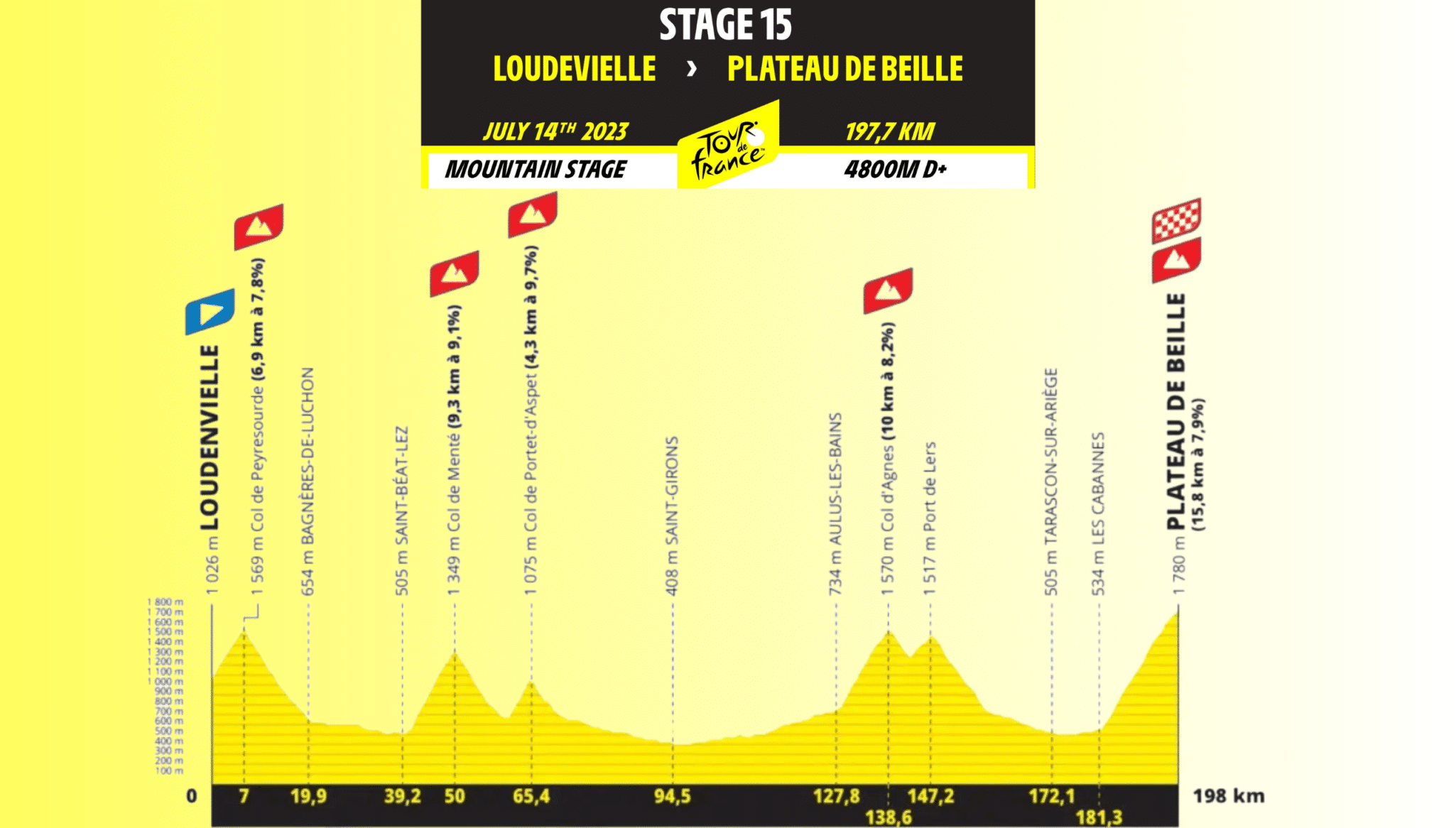 Tour de France 2024 : Résumé de la 15ème étape Loundenvielle - Plateau de Beille, 198 kms