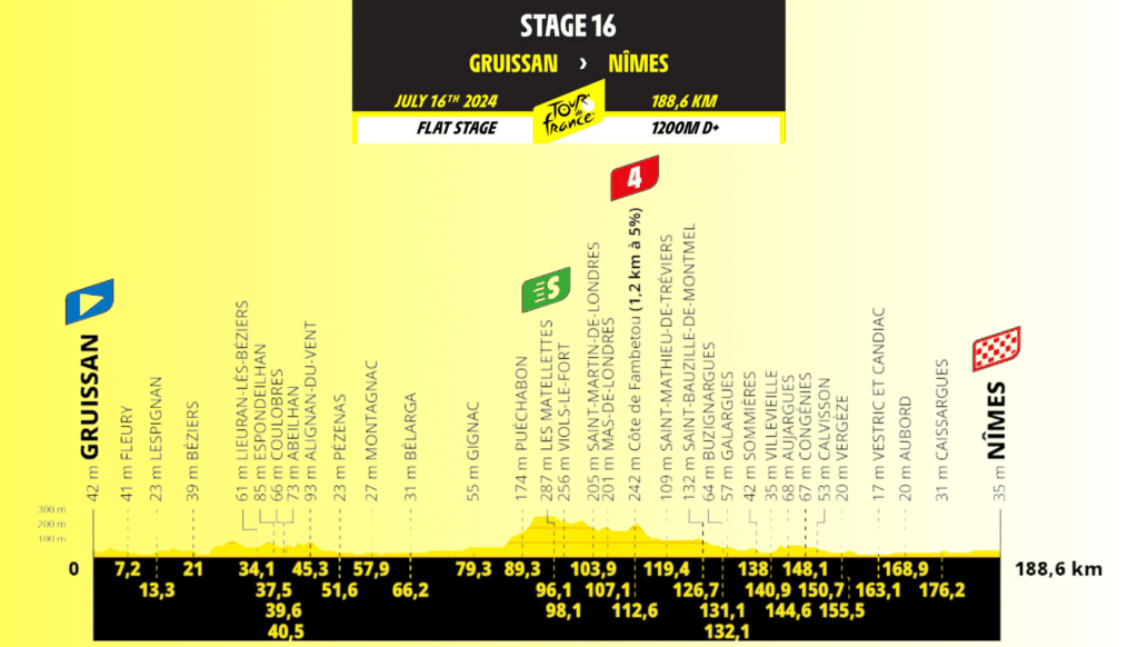 Tour de France 2024 : Résumé de la 16ème étape Gruissan – Nîmes, 188.6 kms