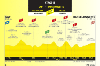 Tour de France 2024 : Résumé de la 18ème étape Gap - Barcelonnette, 179.5 kms