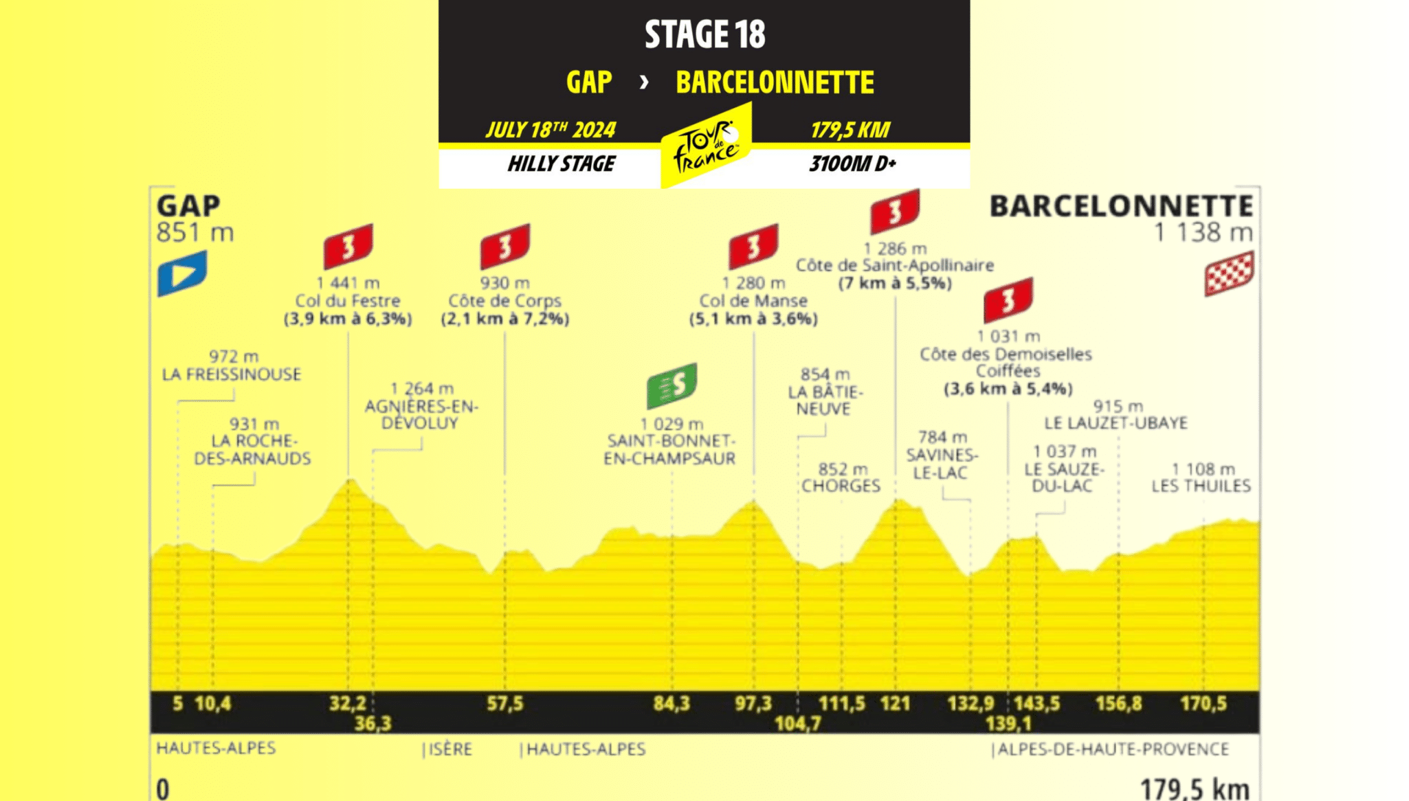 Tour de France 2024 : Résumé de la 18ème étape Gap - Barcelonnette, 179.5 kms