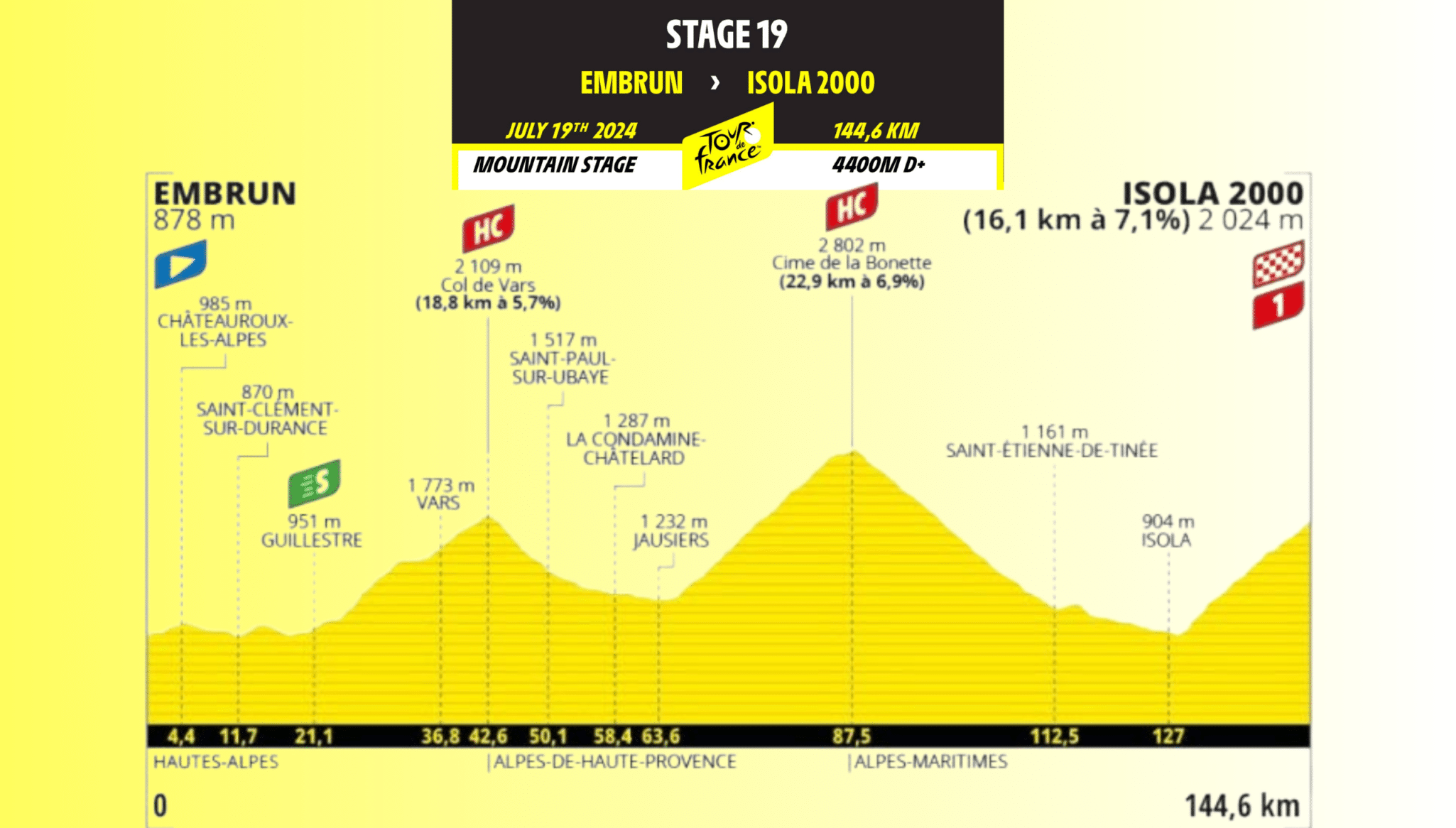 Tour de France 2024 : Résumé de la 19ème étape Embrun - Isola 2000, 144.6 kms