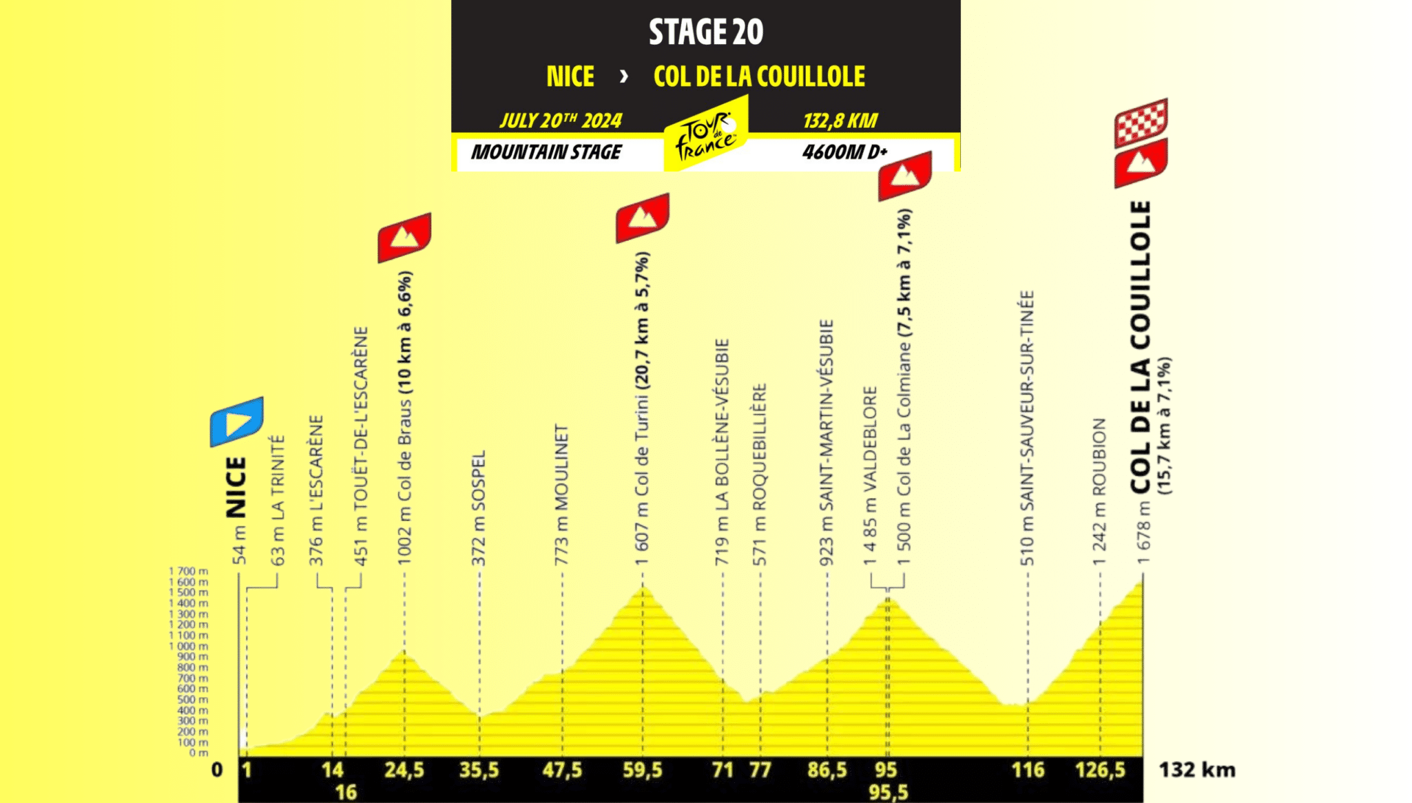 Tour de France 2024 : Résumé de la 20ème étape Nice - Col de la Couillole, 133 kms