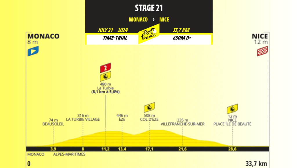 Tour de France 2024 : Résumé de la 21ème étape Monaco – Nice, CLM 33.7 kms