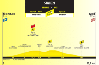 Tour de France 2024 : Résumé de la 21ème étape Monaco - Nice, CLM 33.7 kms