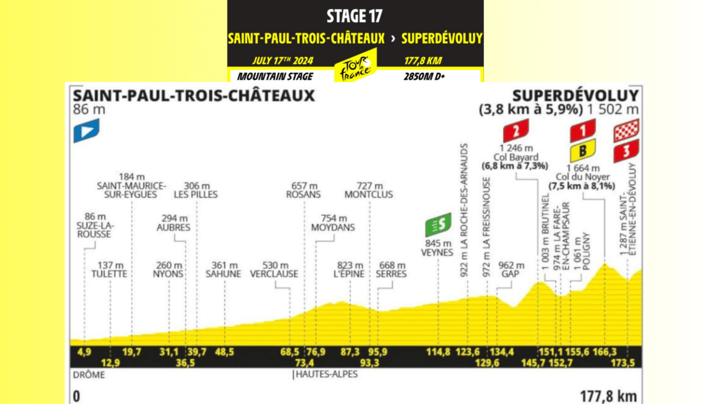 Tour de France 2024 : Résumé de la 17ème étape Saint-Paul-Trois-Châteaux – Superdévoluy 177,8 kms