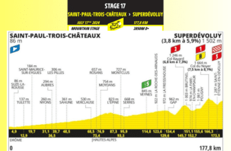Tour de France 2024 : Résumé de la 17ème étape Saint-Paul-Trois-Châteaux - Superdévoluy 177,8 kms