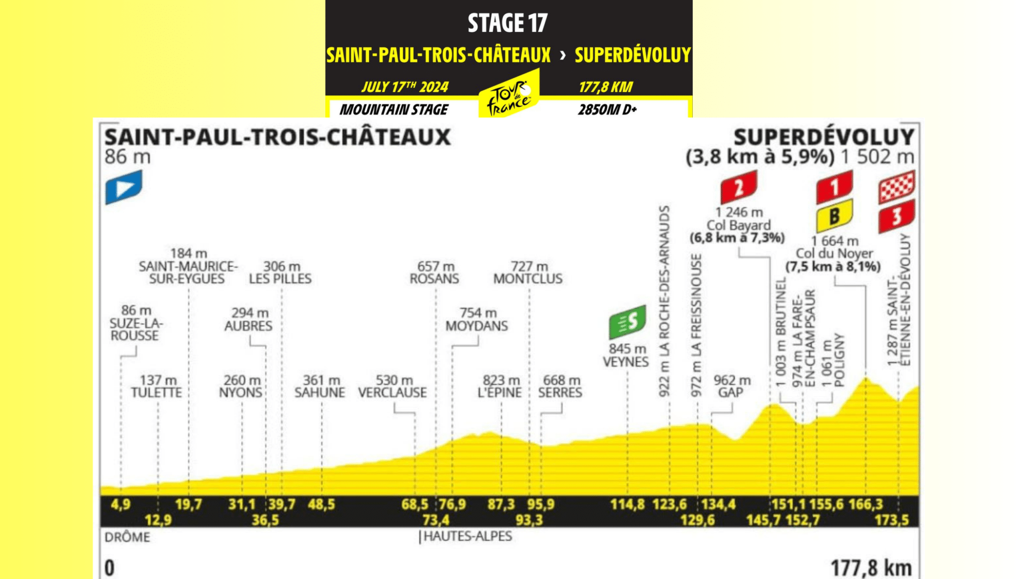 Tour de France 2024 : Résumé de la 17ème étape Saint-Paul-Trois-Châteaux - Superdévoluy 177,8 kms