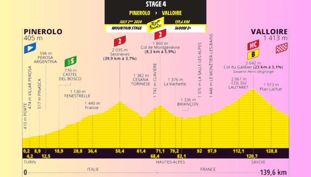 Tour de France 2024 : Résumé de la 4ème étape Pinerolo – Valloire