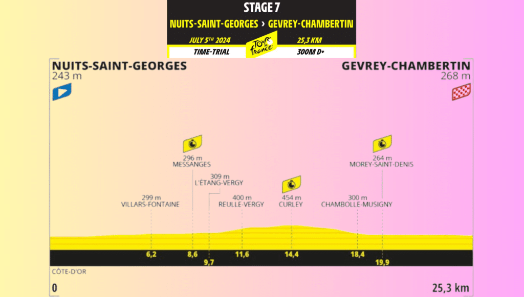 Tour de France 2024 : Résumé de la 7ème étape Nuits-Saint-Georges - Gevrey-Chambertin (contre-la-montre)