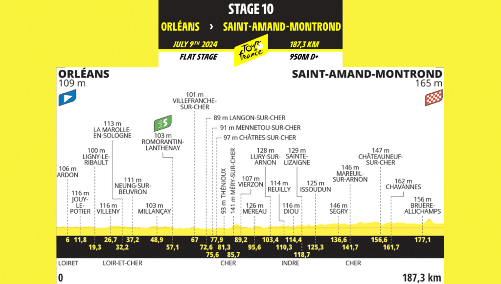 Tour de France 2024 : Résumé de la 10ème étape Orléans – St-Amand-Montrond (187,3 km)