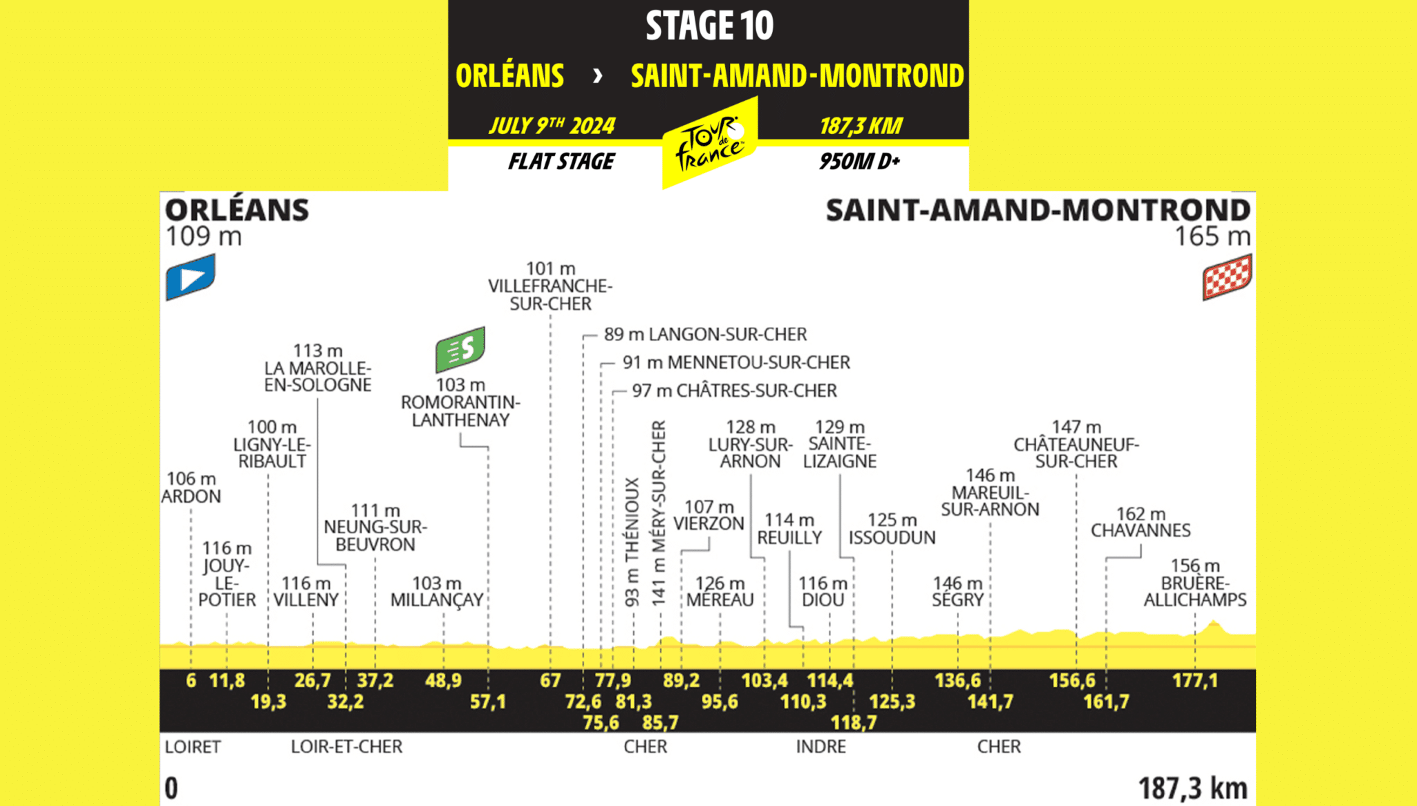 Tour de France 2024 Résumé de la 10ème étape Orléans - St-Amand-Montrond