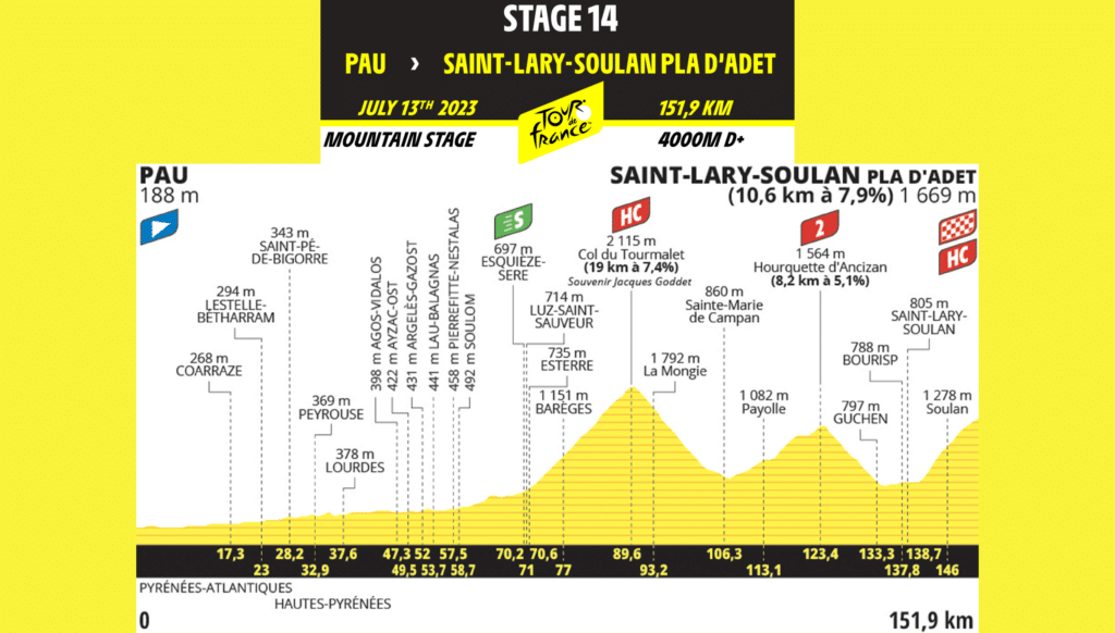 Tour de France 2024 : Résumé de la 14ème étape Pau – Saint-Lary-Soulan