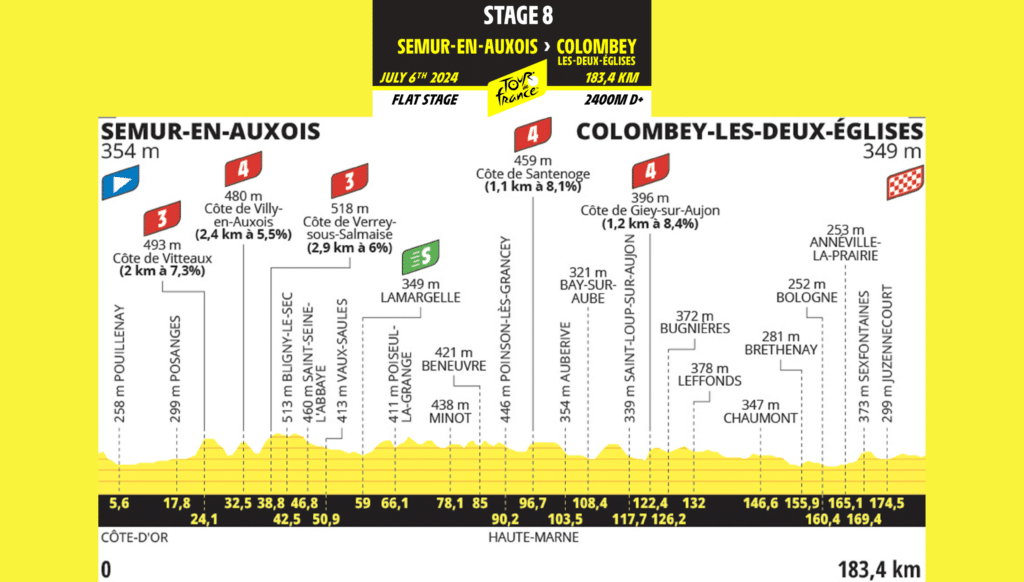 Tour de France 2024 : Résumé de la 8ème étape Semur-En-Auxois – Colombey