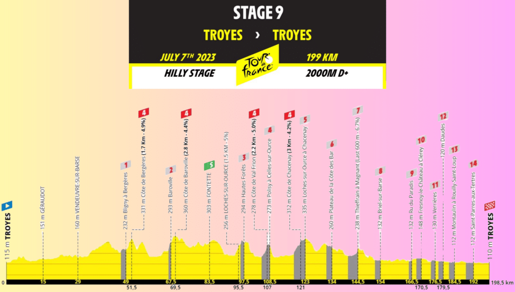 Tour de France 2024 : Résumé de la 9ème étape Troyes – Troyes (199 kms)