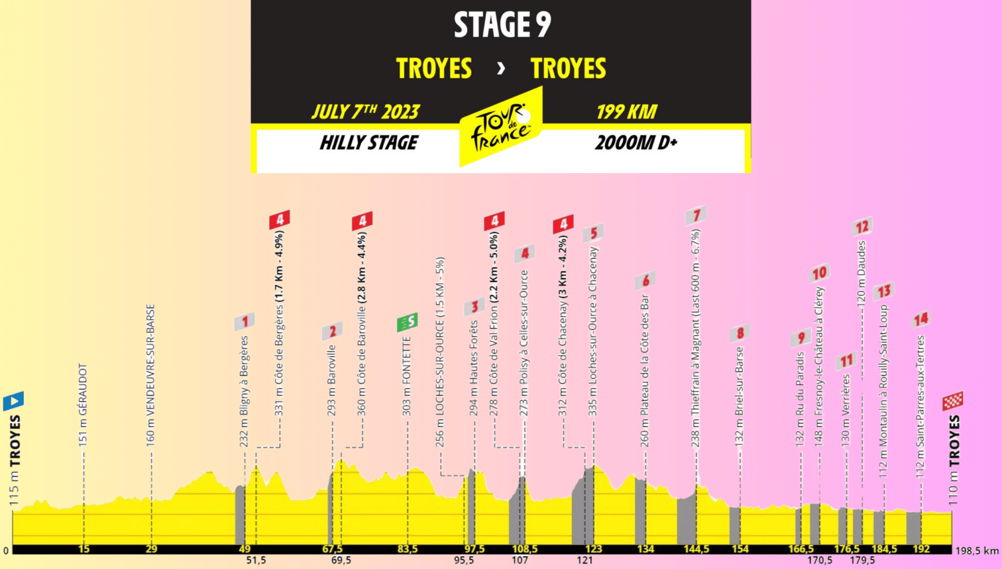 Tour de France 2024  Résumé de la 9ème étape Troyes - Troyes (199 kms)