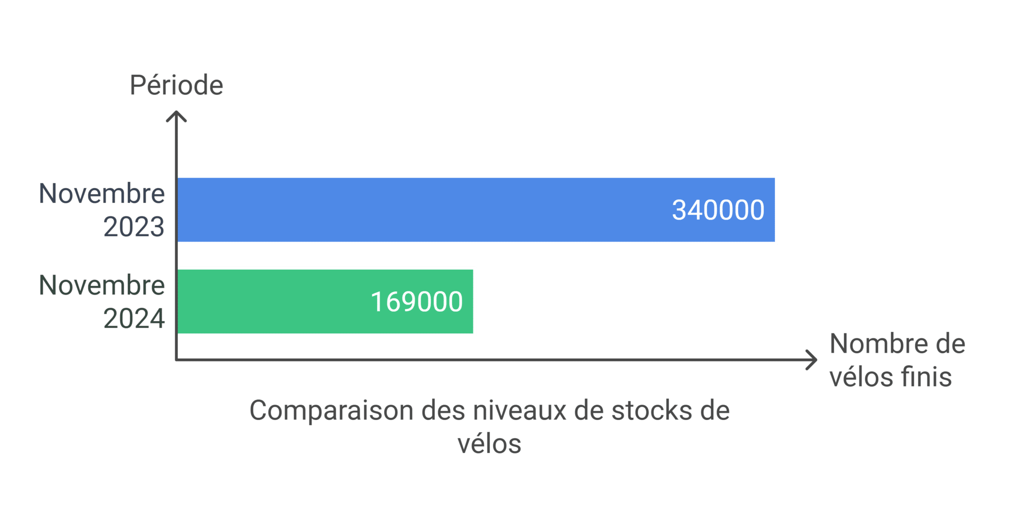 Des stocks de vélos enfin stabilisés pour Accell group