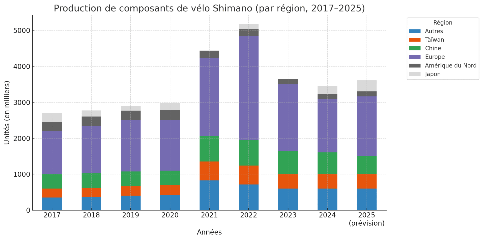 2025  une année sous le signe de la reprise pour Shimano 