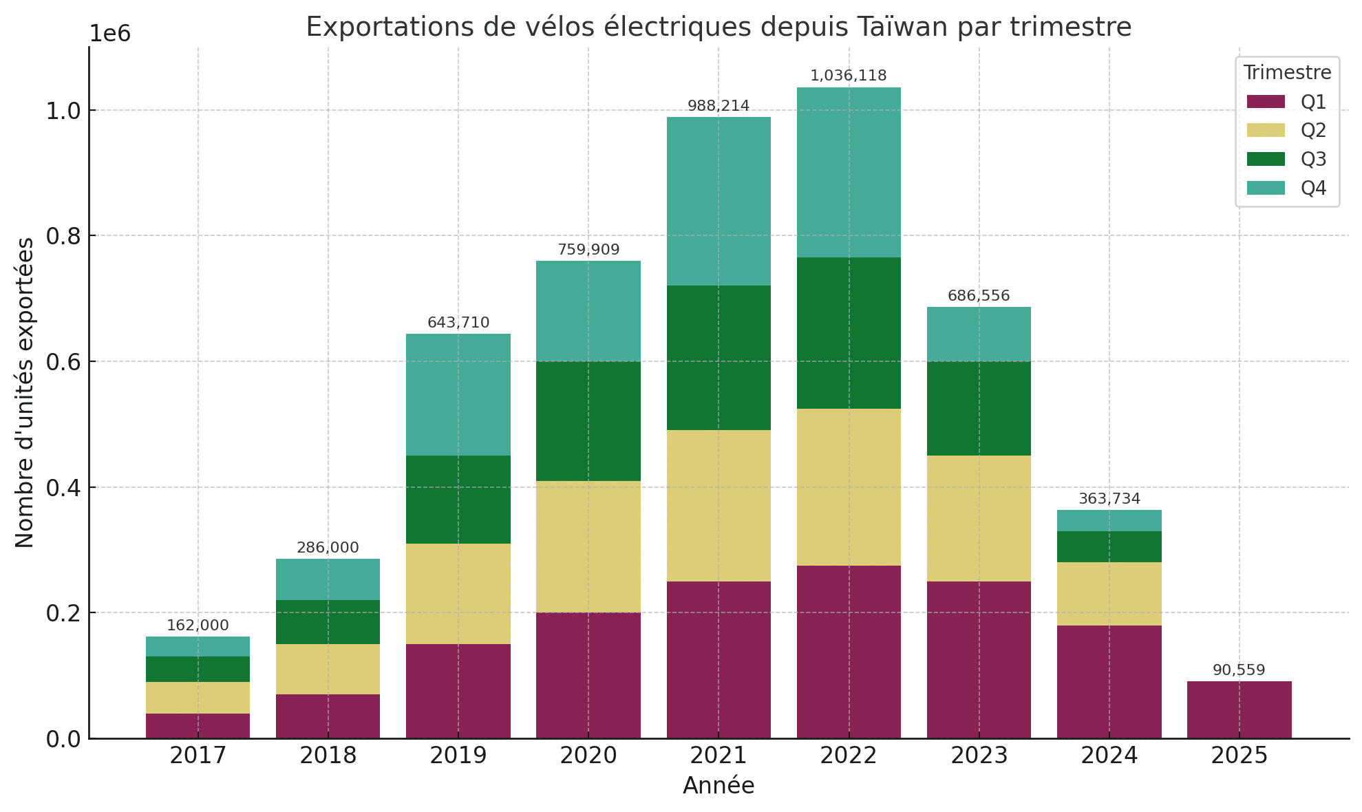 Le nombre d'export de vélo électrique à Taiwan