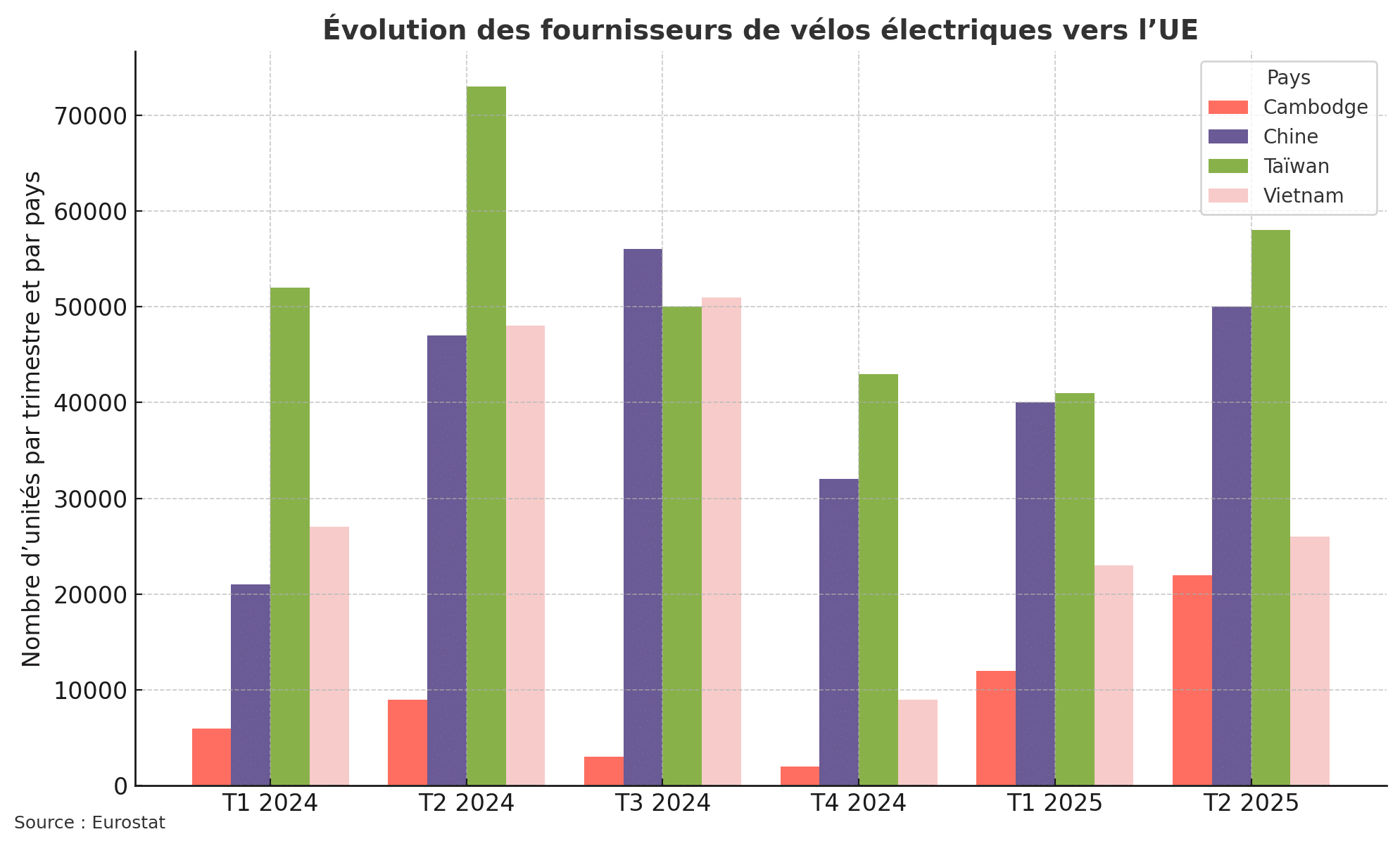 Recul des exportations de VAE depuis Taiwan (–22 %) et le Vietnam (–35 %) au T2 2025, malgré un positionnement premium pour l’un et un potentiel rebond pour l’autre