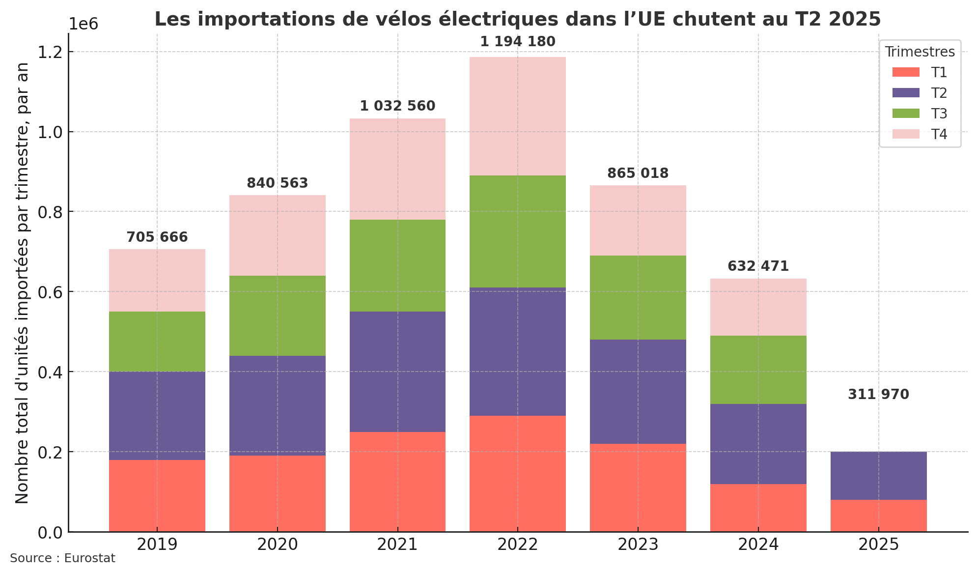 Un deuxième trimestre décevant pour l'importation de VAE