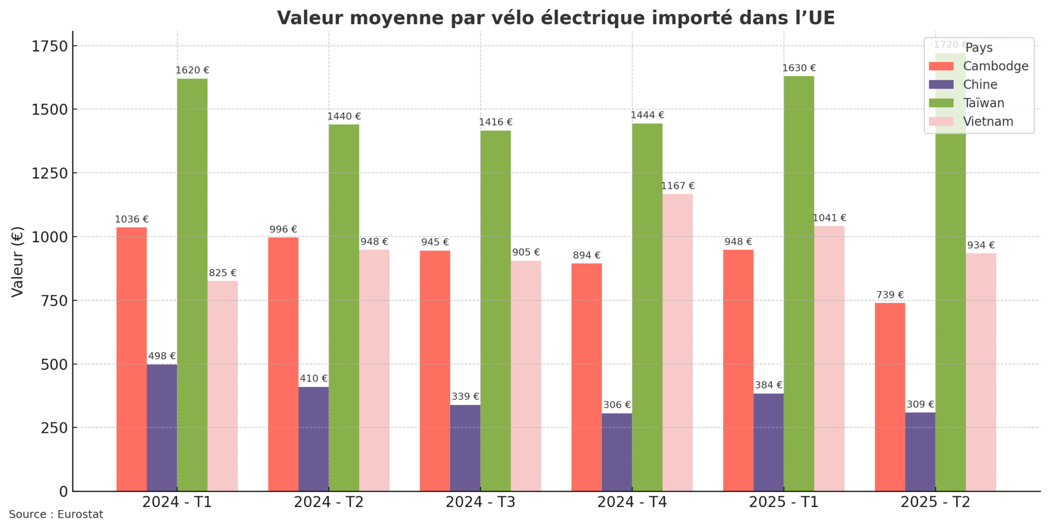 Évolution de la valeur moyenne par vélo électrique importé dans l’UE – hausse notable à €1 720 pour Taiwan au T2 2025