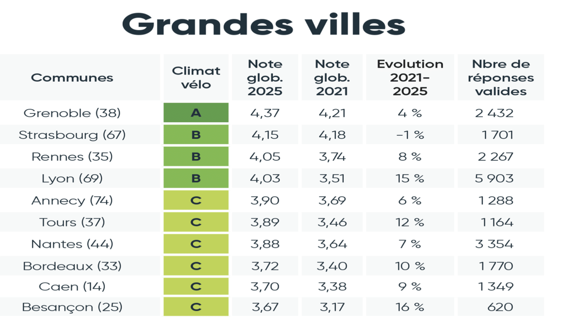 Classement des grandes villes françaises selon leur politique vélo : Grenoble en tête, Strasbourg et Rennes bien placées, Marseille en dernière position.