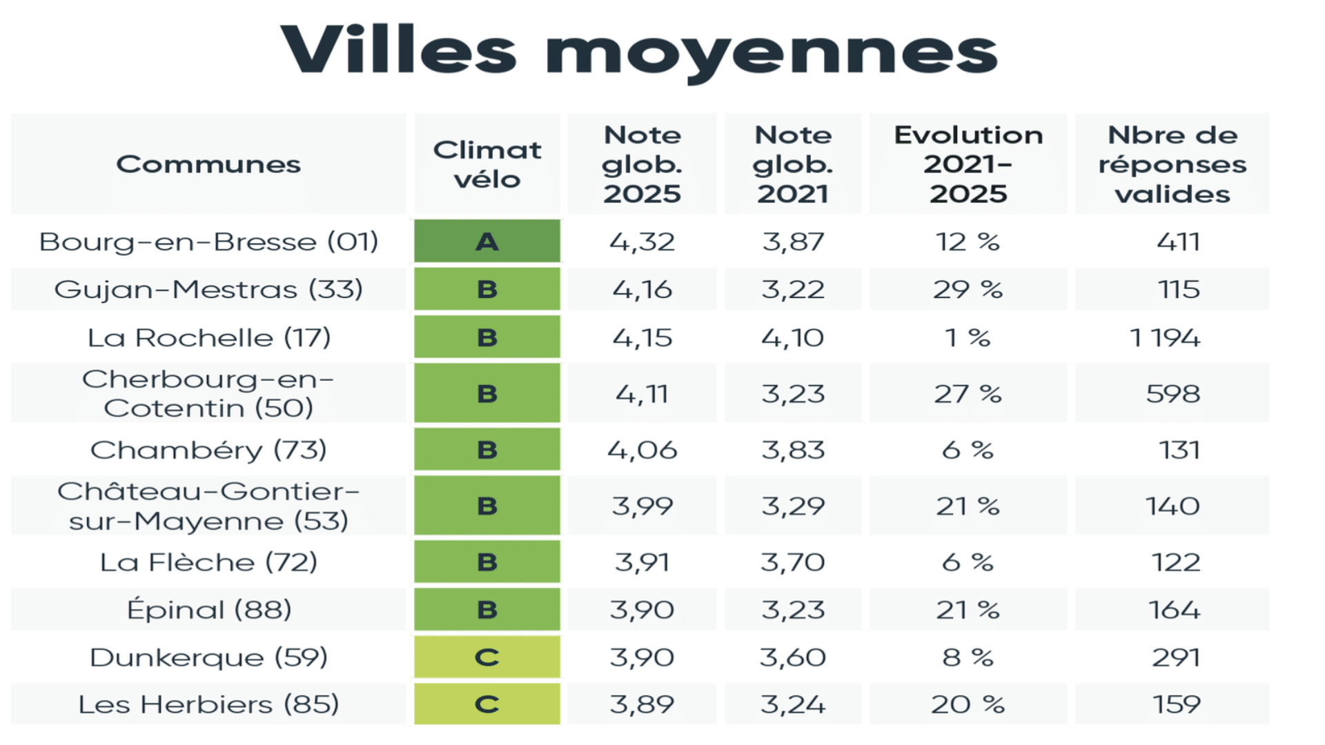 Classement des villes moyennes et petites communes françaises pour le climat vélo : Bourg-en-Bresse, Gujan-Mestras et La Rochelle en tête, avec Andernos-les-Bains et Val-de-Reuil parmi les meilleures petites villes.