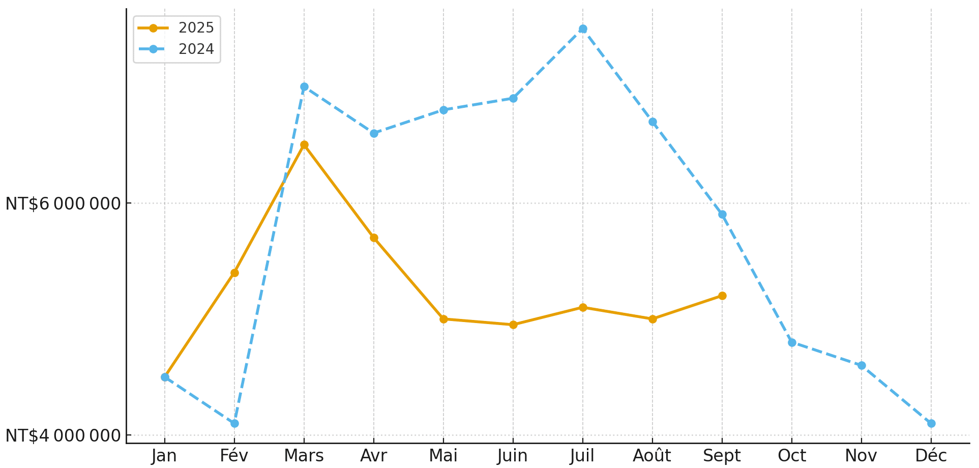 Graphique comparant le chiffre d’affaires mensuel du groupe Giant en 2025 et 2024, montrant une baisse notable suivie d’une stabilisation