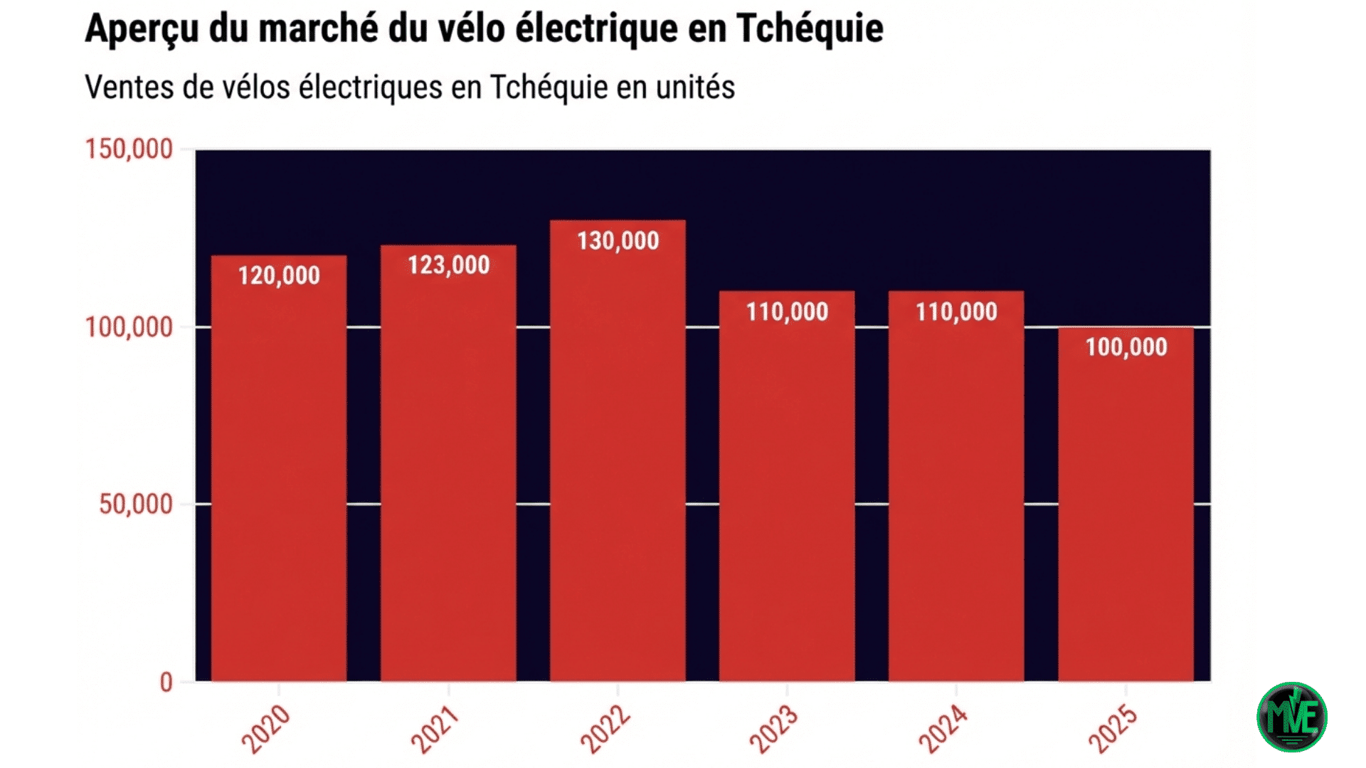 Graphique des ventes de vélos électriques en Tchéquie de 2020 à 2025, avec un recul à 100 000 unités en 2025